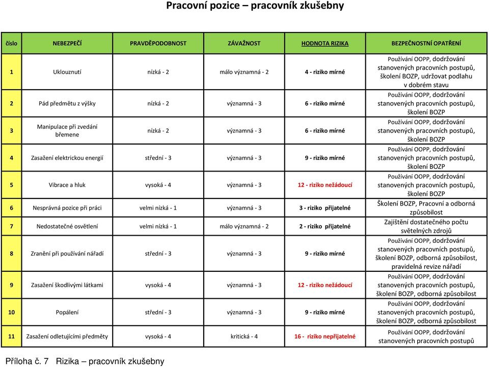 významná - 2 2 - riziko přijatelné 8 Zranění při používání nářadí střední - 3 významná - 3 9 - riziko mírné 9 Zasažení škodlivými látkami vysoká - 4 významná - 3 12 - riziko nežádoucí 10 Popálení