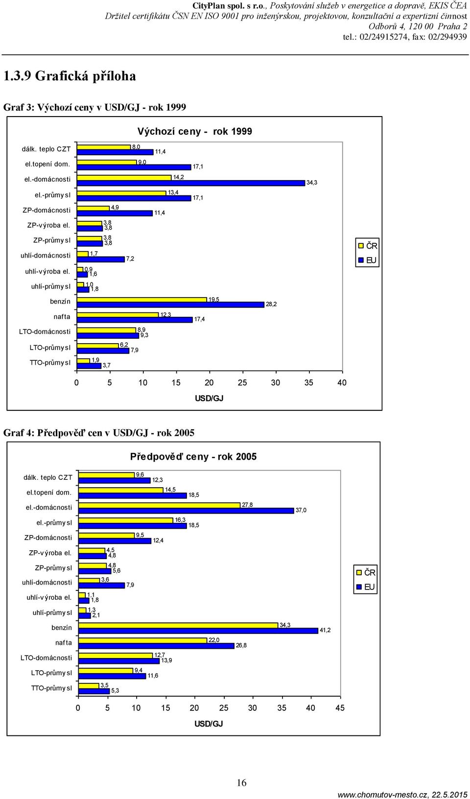 1,7,9 1,,9 3,8 3,8 3,8 3,8 7,2 1,2 13, 11, 17,1 3,3 ČR EU uhlí-průmy sl 1, 1,8 benzín 19,5 28,2 naf ta 12,3 17, LTO-domácnosti LTO-průmy sl TTO-průmy sl 1,9 3,7 8,9 9,3,2 7,9 5 1 15 2 25 3 35 USD/GJ