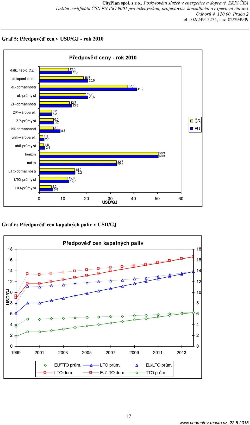 5,2 5,2 ZP-průmy sl uhlí-domácnosti,,2 5,9 8,8 ČR EU uhlí-v ýroba el.