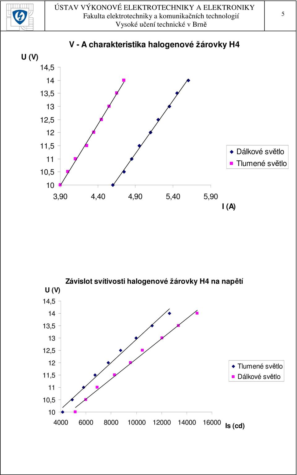 14,5 Závislot svítivosti halogenové žárovky H4 na napětí 14 13,5 13 1,5 1 11,5