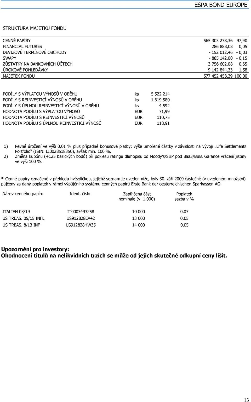 REINVESTICÍ VÝNOSŮ V OBĚHU ks 4 592 HODNOTA PODÍLU S VÝPLATOU VÝNOSŮ EUR 71,99 HODNOTA PODÍLU S REINVESTICÍ VÝNOSŮ EUR 110,75 HODNOTA PODÍLU S ÚPLNOU REINVESTICÍ VÝNOSŮ EUR 118,91 1) Pevné úročení ve