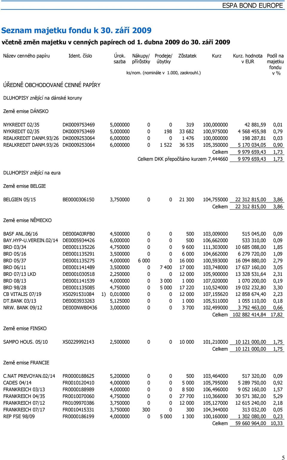 5,000000 0 198 33 682 100,975000 4 568 455,98 0,79 REALKREDIT DANM.93/26 DK0009253064 6,000000 0 0 1 476 100,000000 198 287,81 0,03 REALKREDIT DANM.