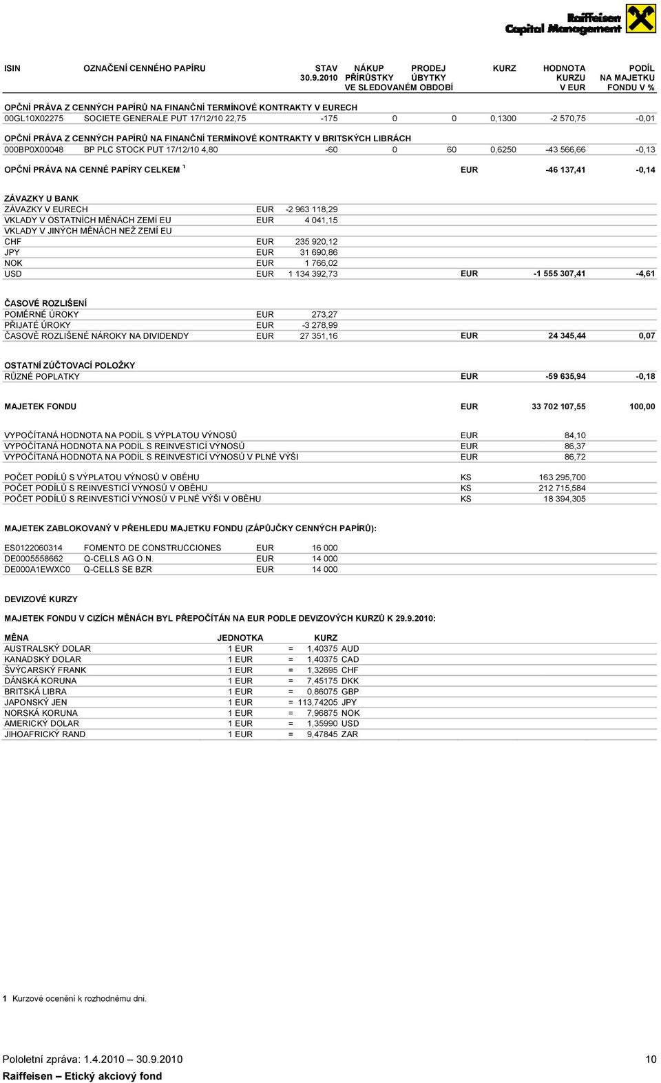 22,75-175 0 0 0,1300 OPČNÍ PRÁVA Z CENNÝCH PAPÍRŮ NA FINANČNÍ TERMÍNOVÉ KONTRAKTY V BRITSKÝCH LIBRÁCH 000BP0X00048 BP PLC STOCK PUT 17/12/10 4,80-60 0 60 0,6250-2 570,75-0,01-43 566,66-0,13 OPČNÍ