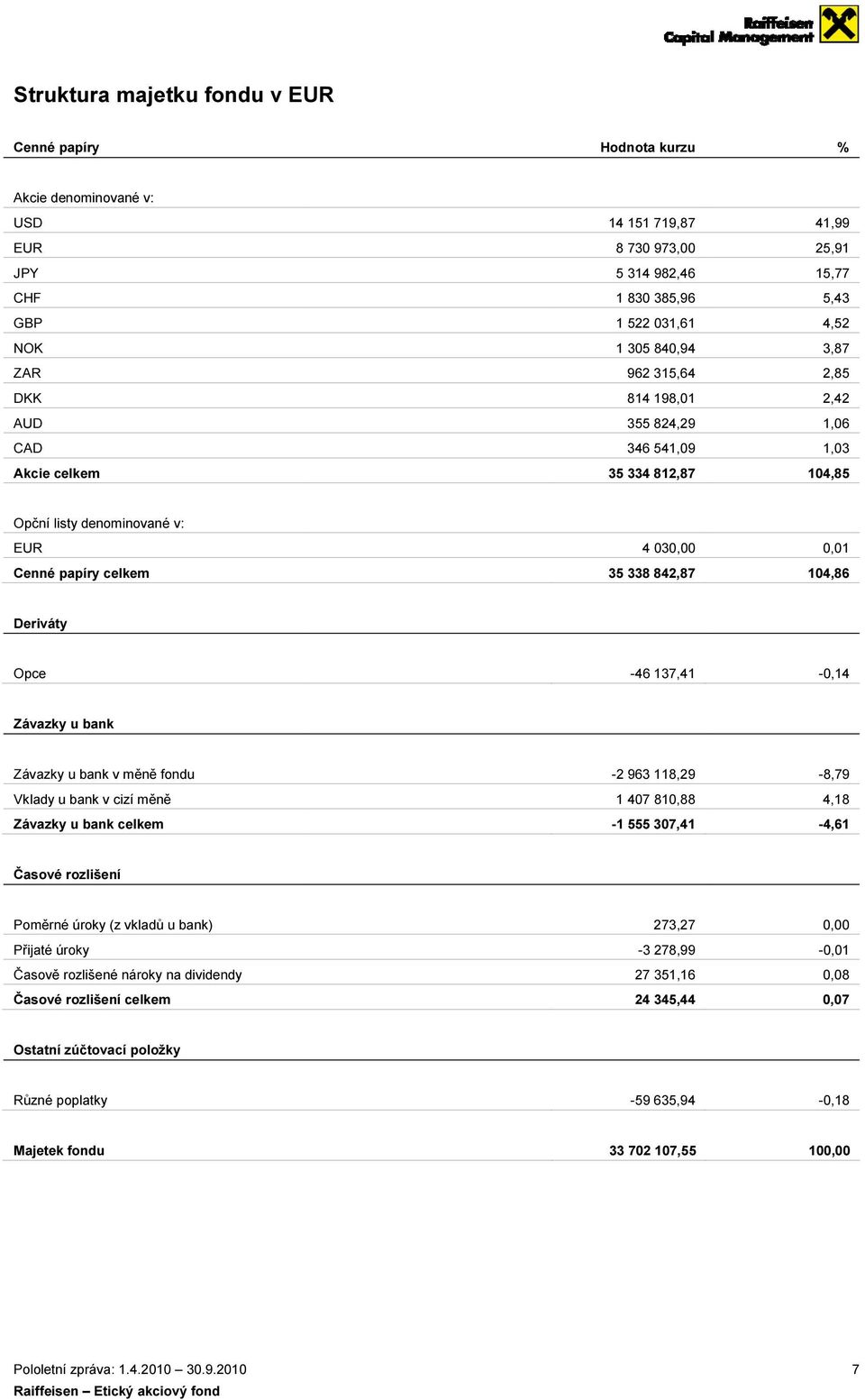 0,01 104,86 Deriváty Opce -46 137,41-0,14 Závazky u bank Závazky u bank v měně fondu Vklady u bank v cizí měně Závazky u bank celkem -2 963 118,29 1 407 810,88-1 555 307,41-8,79 4,18-4,61 Časové