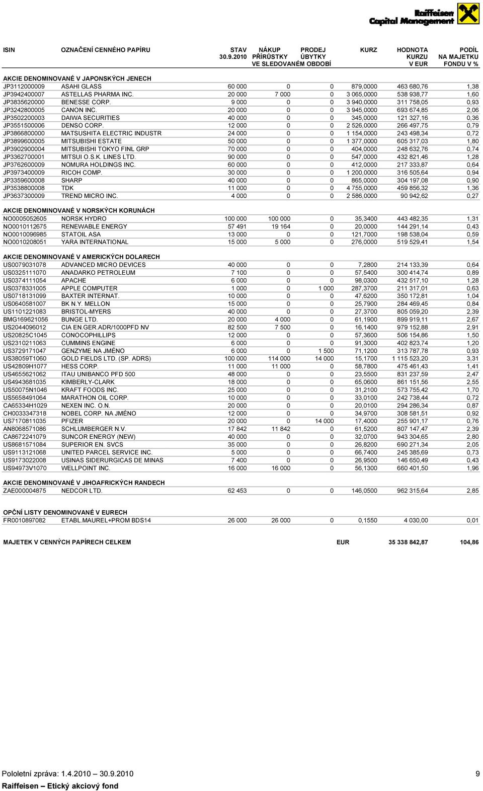 JP3835620000 BENESSE CORP. JP3242800005 CANON INC. JP3502200003 DAIWA SECURITIES JP3551500006 DENSO CORP.