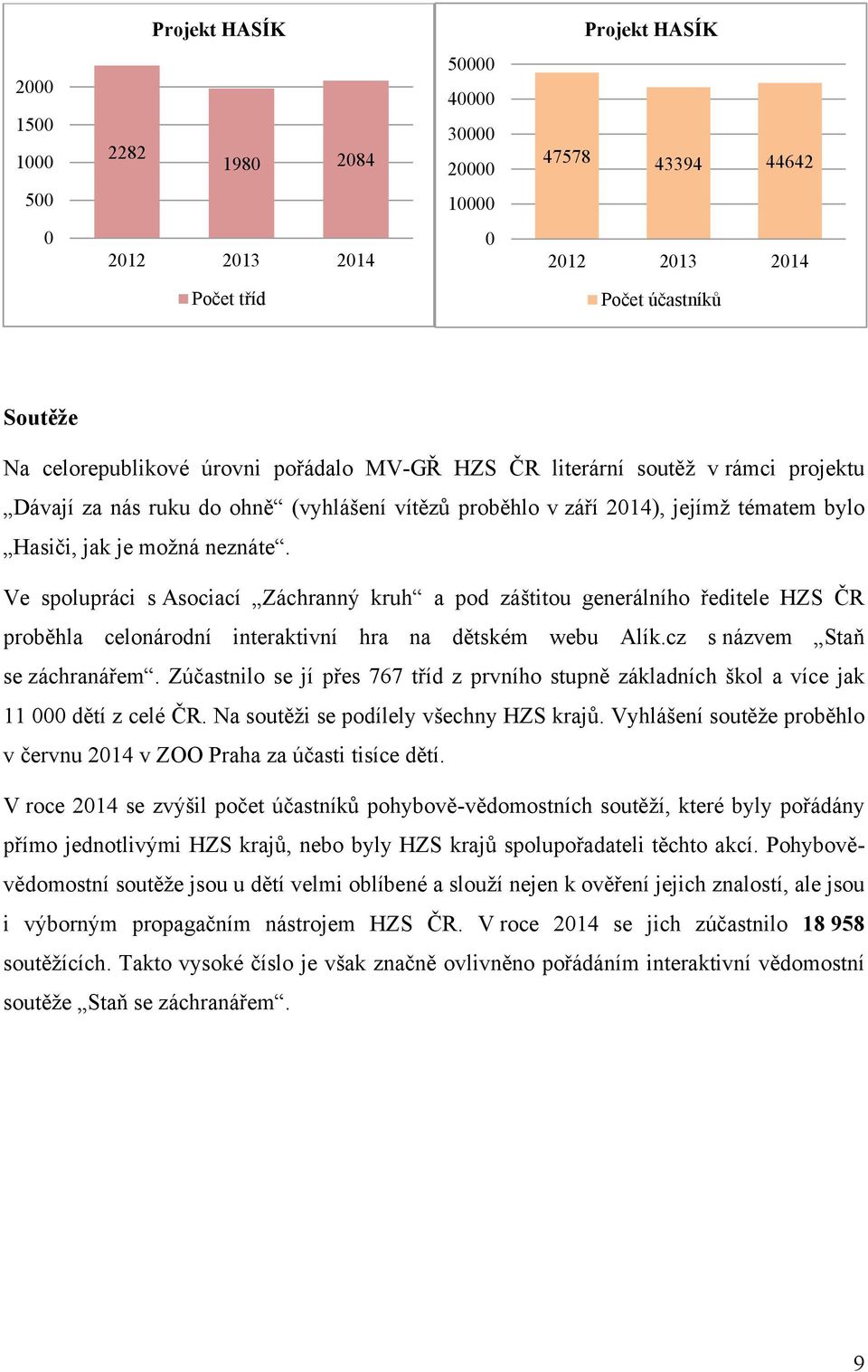 Ve spolupráci s Asociací Záchranný kruh a pod záštitou generálního ředitele HZS ČR proběhla celonárodní interaktivní hra na dětském webu Alík.cz s názvem Staň se záchranářem.