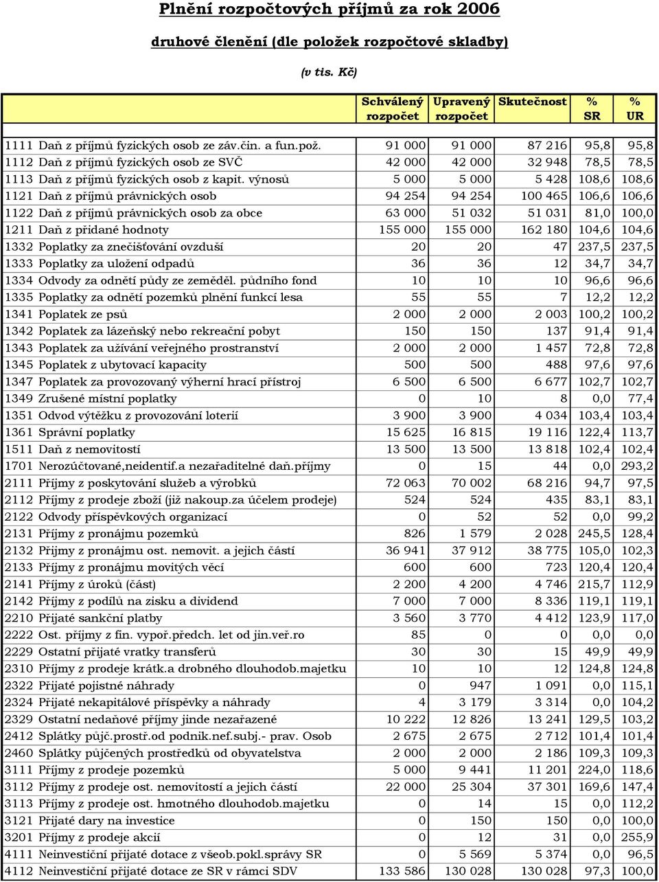 výnosů 5 000 5 000 5 428 108,6 108,6 1121 Daň z příjmů právnických osob 94 254 94 254 100 465 106,6 106,6 1122 Daň z příjmů právnických osob za obce 63 000 51 032 51 031 81,0 100,0 1211 Daň z přidané