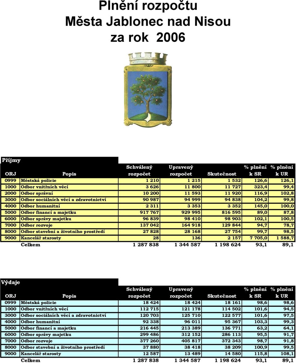 humanitní 2 311 3 353 3 352 145,0 100,0 5000 Odbor financí a majetku 917 767 929 995 816 595 89,0 87,8 6000 Odbor správy majetku 96 839 98 410 98 903 102,1 100,5 7000 Odbor rozvoje 137 042 164 918