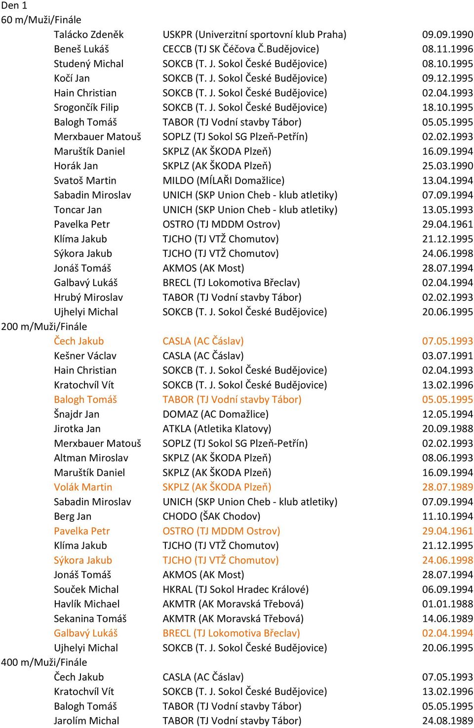 10.1995 Balogh Tomáš TABOR (TJ Vodní stavby Tábor) 05.05.1995 Merxbauer Matouš SOPLZ (TJ Sokol SG Plzeň-Petřín) 02.02.1993 Maruštík Daniel SKPLZ (AK ŠKODA Plzeň) 16.09.