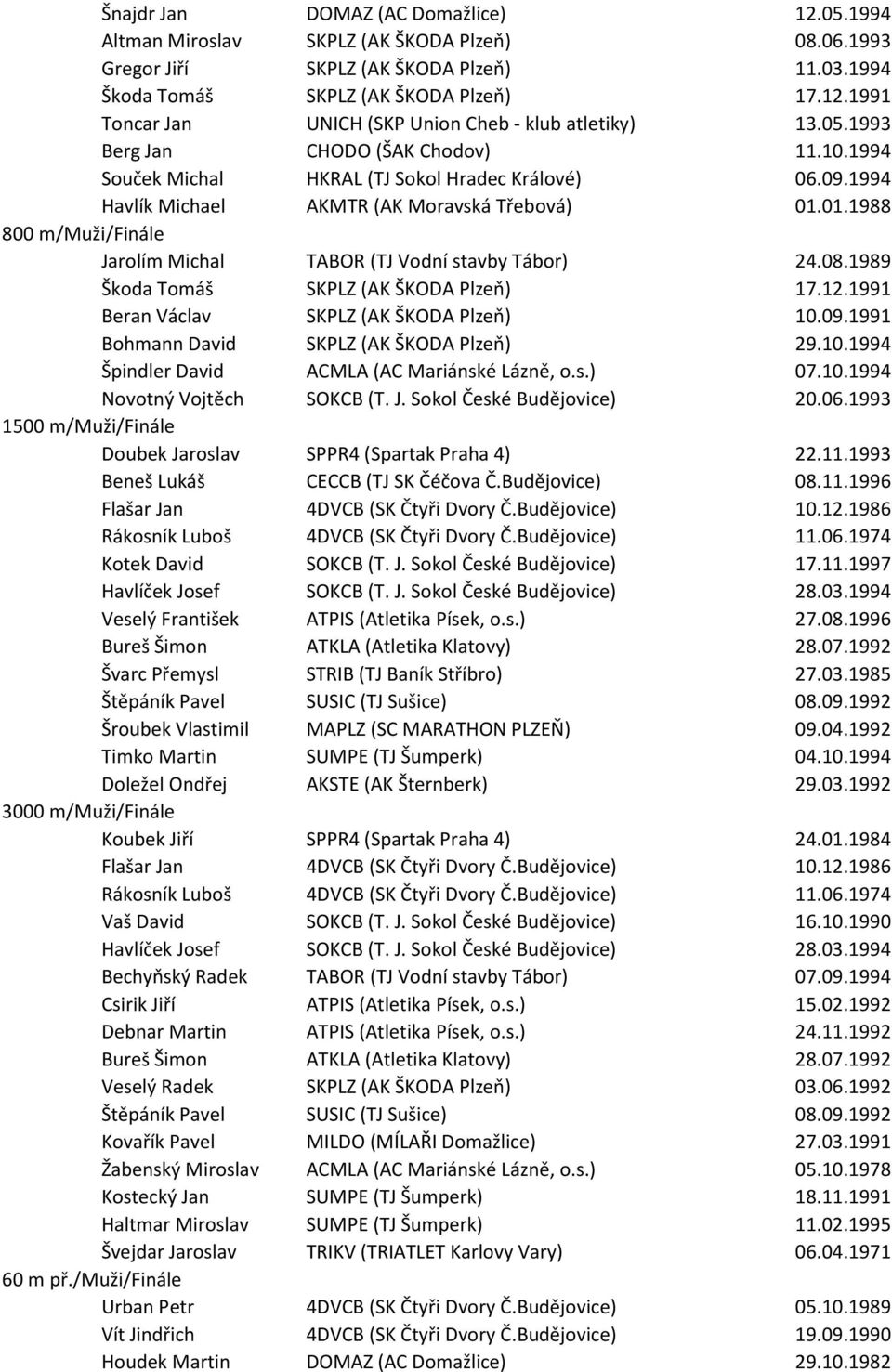 01.1988 800 m/muži/finále Jarolím Michal TABOR (TJ Vodní stavby Tábor) 24.08.1989 Škoda Tomáš SKPLZ (AK ŠKODA Plzeň) 17.12.1991 Beran Václav SKPLZ (AK ŠKODA Plzeň) 10.09.