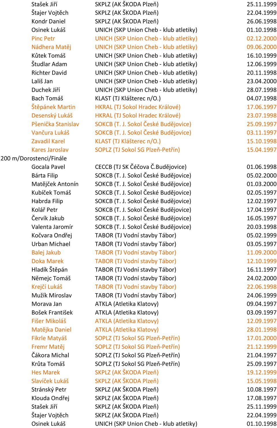 1999 Študlar Adam UNICH (SKP Union Cheb - klub atletiky) 12.06.1999 Richter David UNICH (SKP Union Cheb - klub atletiky) 20.11.1998 Lališ Jan UNICH (SKP Union Cheb - klub atletiky) 23.04.