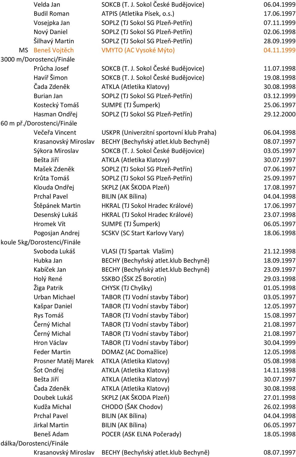 1999 3000 m/dorostenci/finále Průcha Josef SOKCB (T. J. Sokol České Budějovice) 11.07.1998 Havíř Šimon SOKCB (T. J. Sokol České Budějovice) 19.08.1998 Čada Zdeněk ATKLA (Atletika Klatovy) 30.08.1998 Burian Jan SOPLZ (TJ Sokol SG Plzeň-Petřín) 03.