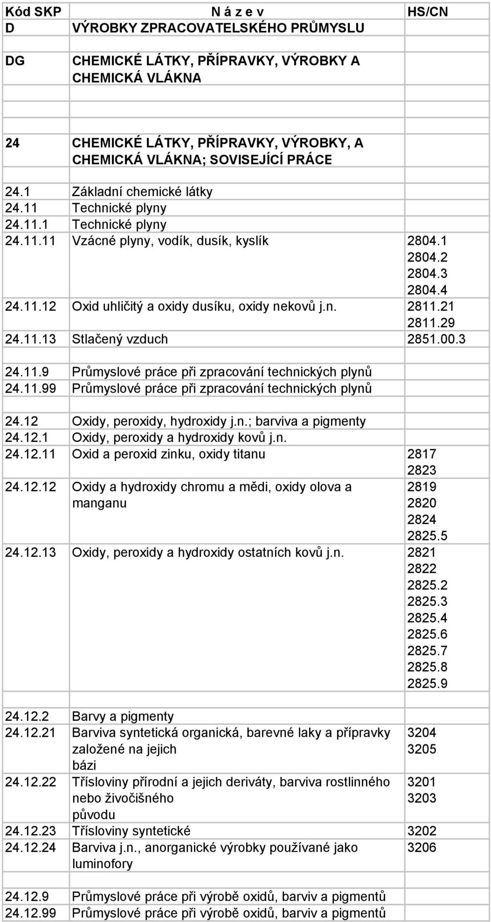 00.3 24.11.9 Průmyslové práce při zpracování technických plynů 24.11.99 Průmyslové práce při zpracování technických plynů 24.12 Oxidy, peroxidy, hydroxidy j.n.; barviva a pigmenty 24.12.1 Oxidy, peroxidy a hydroxidy kovů j.