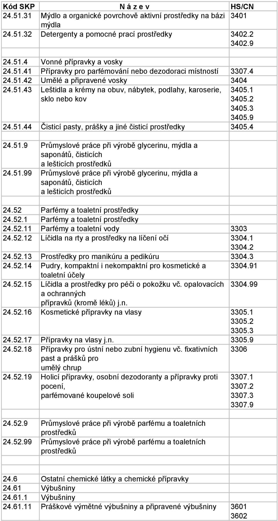 4 24.51.9 Průmyslové práce při výrobě glycerinu, mýdla a saponátů, čisticích a lešticích prostředků 24.51.99 Průmyslové práce při výrobě glycerinu, mýdla a saponátů, čisticích a lešticích prostředků 24.