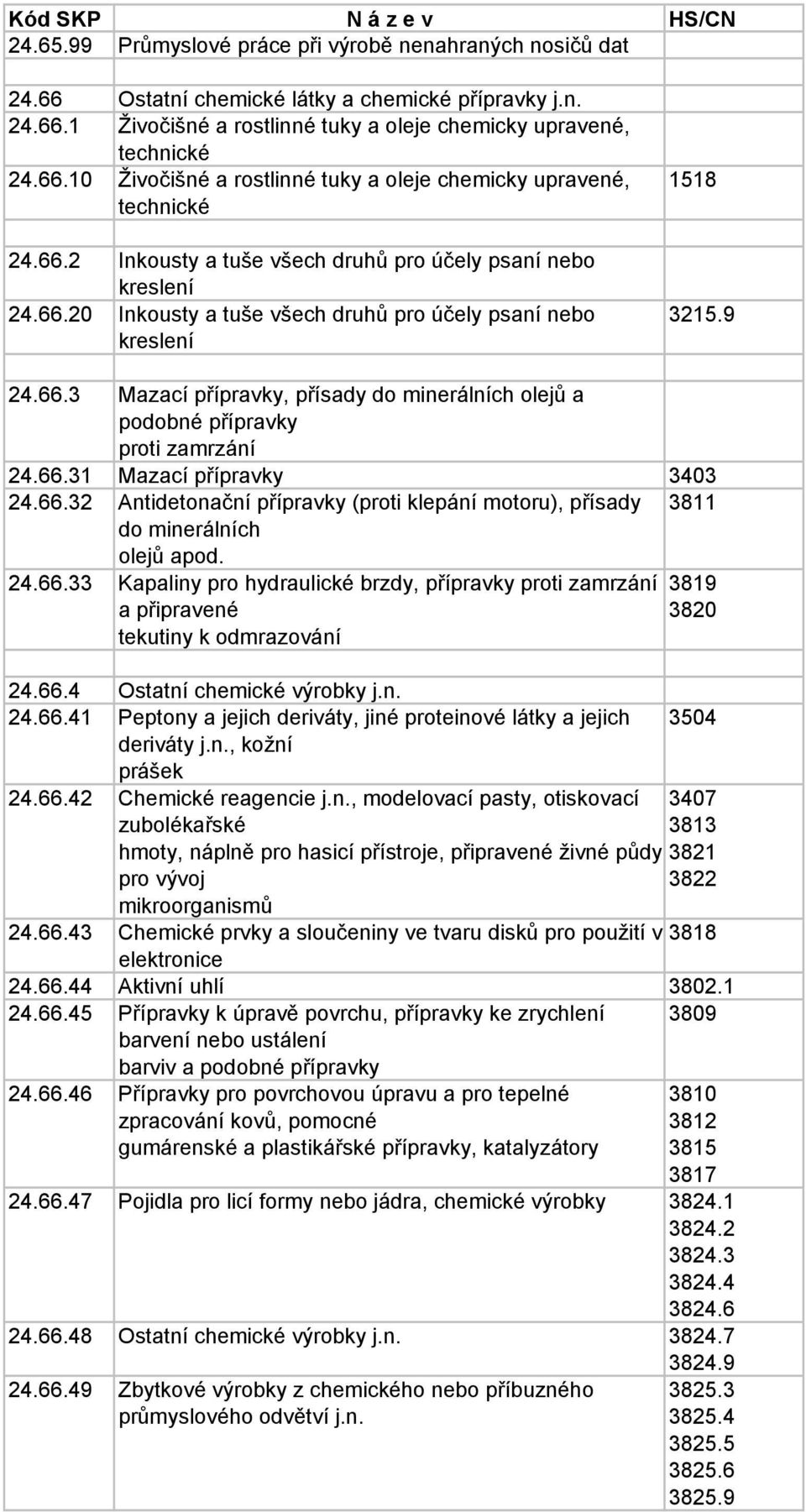 66.31 Mazací přípravky 3403 24.66.32 Antidetonační přípravky (proti klepání motoru), přísady do minerálních 3811 olejů apod. 24.66.33 Kapaliny pro hydraulické brzdy, přípravky proti zamrzání a připravené tekutiny k odmrazování 24.