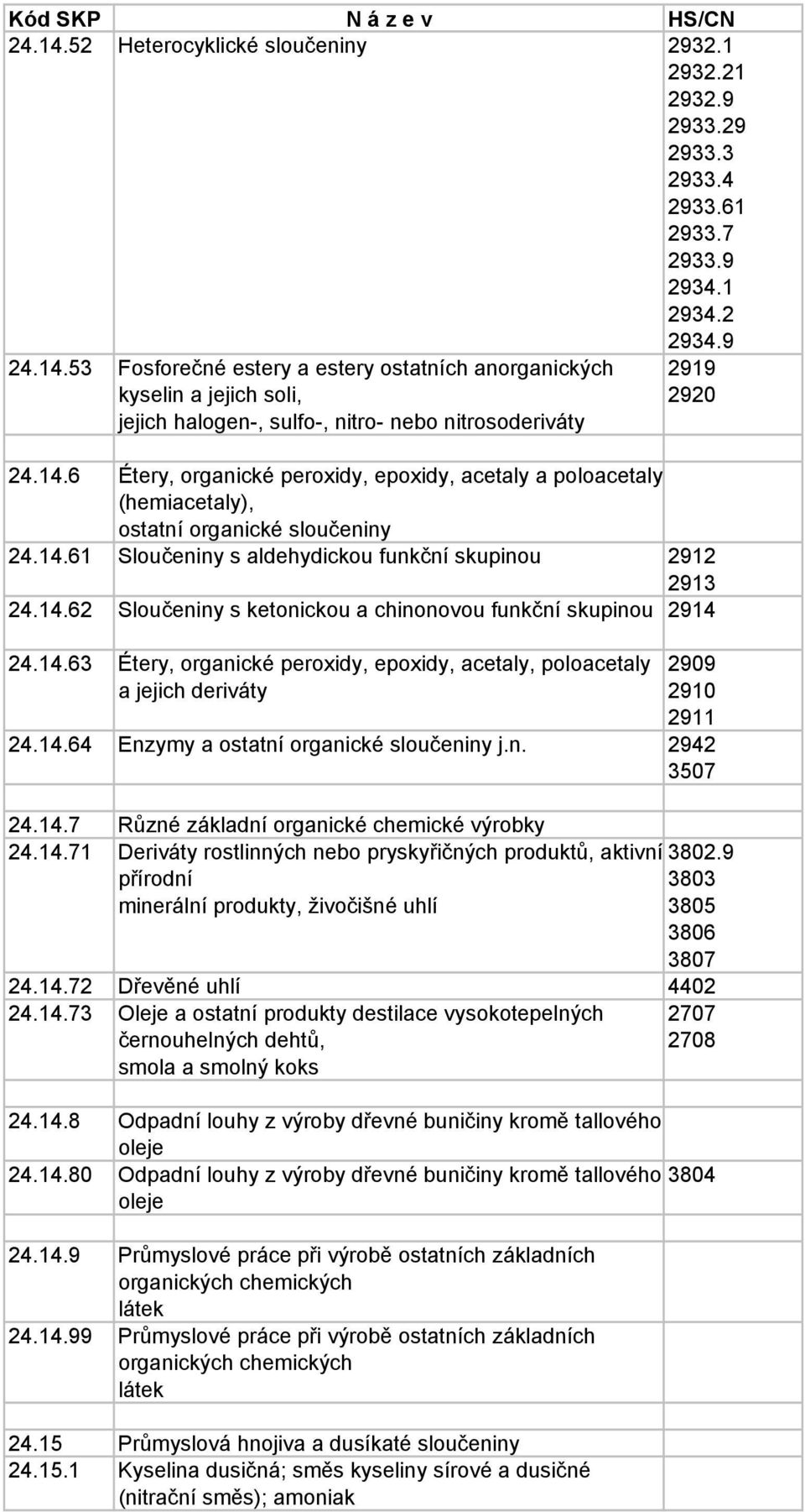 14.63 Étery, organické peroxidy, epoxidy, acetaly, poloacetaly a jejich deriváty 2909 2910 2911 24.14.64 Enzymy a ostatní organické sloučeniny j.n. 2942 3507 24.14.7 Různé základní organické chemické výrobky 24.