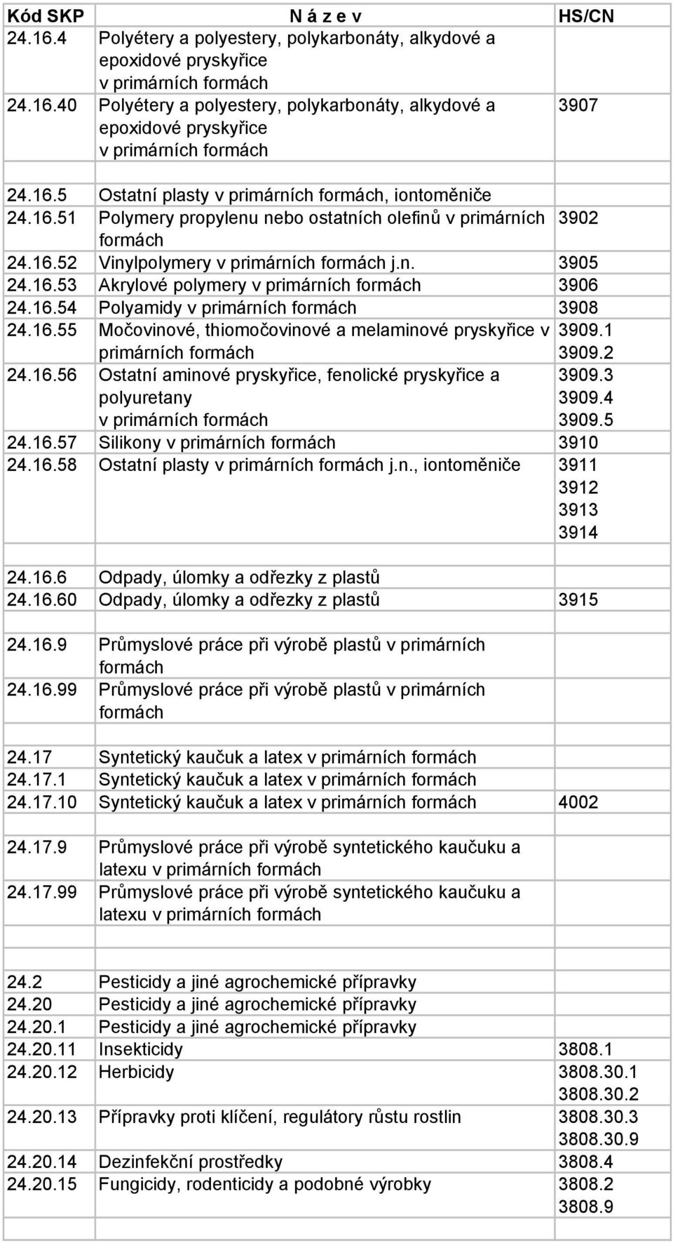 16.54 Polyamidy v primárních formách 3908 24.16.55 Močovinové, thiomočovinové a melaminové pryskyřice v 3909.1 primárních formách 24.16.56 Ostatní aminové pryskyřice, fenolické pryskyřice a polyuretany v primárních formách 3909.