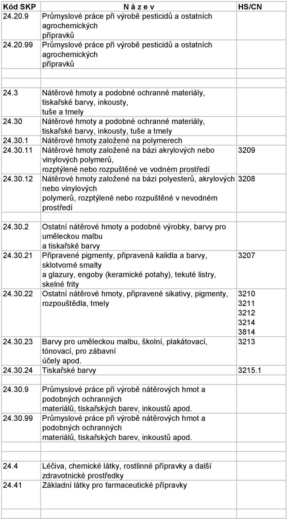 30.11 Nátěrové hmoty založené na bázi akrylových nebo vinylových polymerů, rozptýlené nebo rozpuštěné ve vodném prostředí 24.30.12 Nátěrové hmoty založené na bázi polyesterů, akrylových nebo vinylových polymerů, rozptýlené nebo rozpuštěné v nevodném prostředí 24.