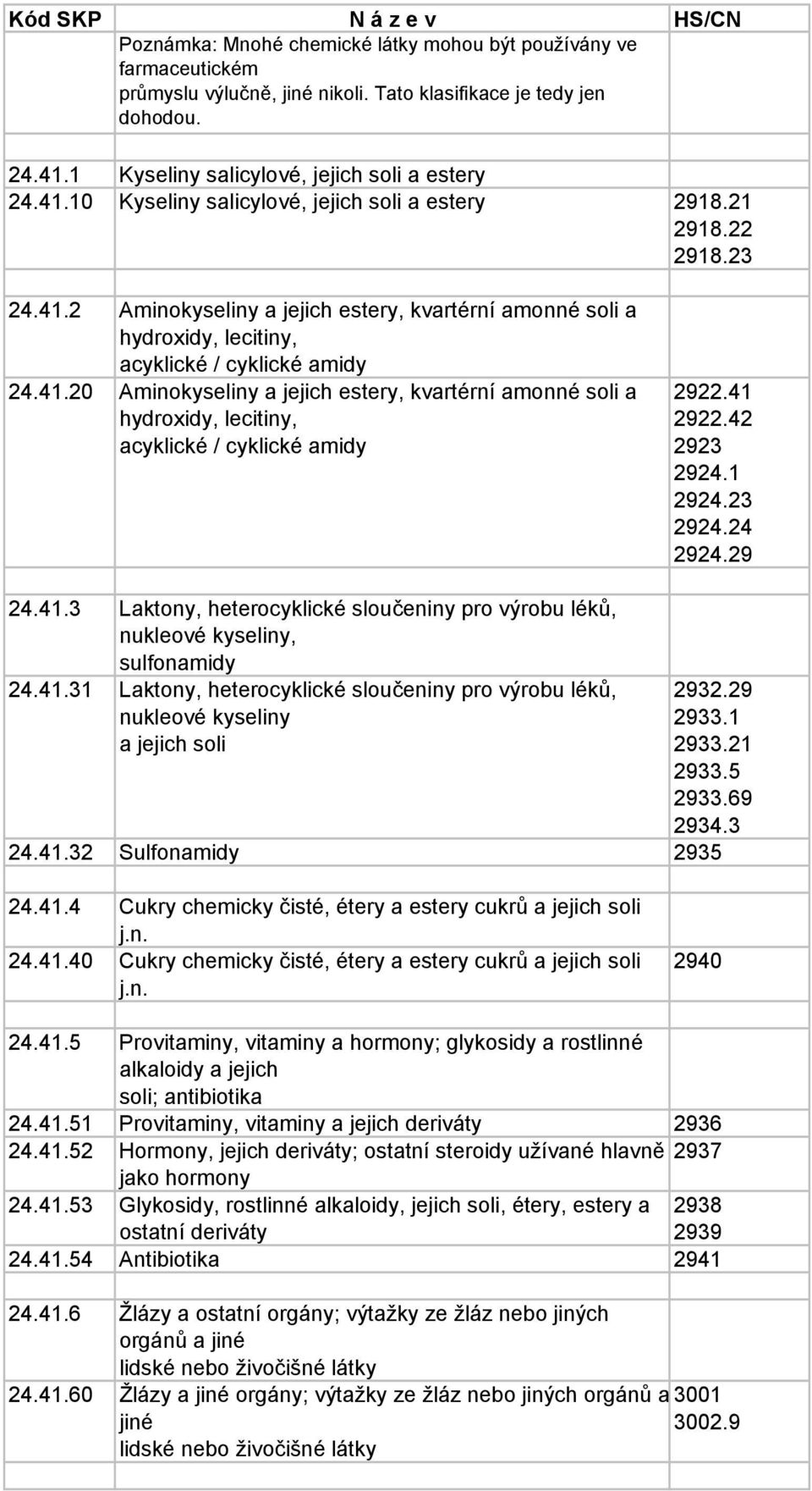 41 2922.42 2923 2924.1 2924.23 2924.24 2924.29 24.41.3 Laktony, heterocyklické sloučeniny pro výrobu léků, nukleové kyseliny, sulfonamidy 24.41.31 Laktony, heterocyklické sloučeniny pro výrobu léků, nukleové kyseliny a jejich soli 2932.