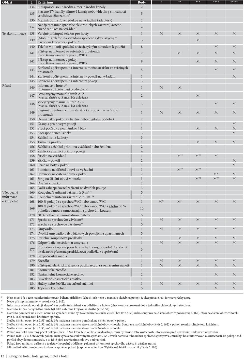 vyžádání (adaptéry) 17 Napájecí stanice (pro více elektronických zařízení) a/nebo různé redukce na vyžádání Telekomunikace 18 Veřejně přístupný telefon pro hosty 1 M M M M M 19 (Mobilní) telefon na