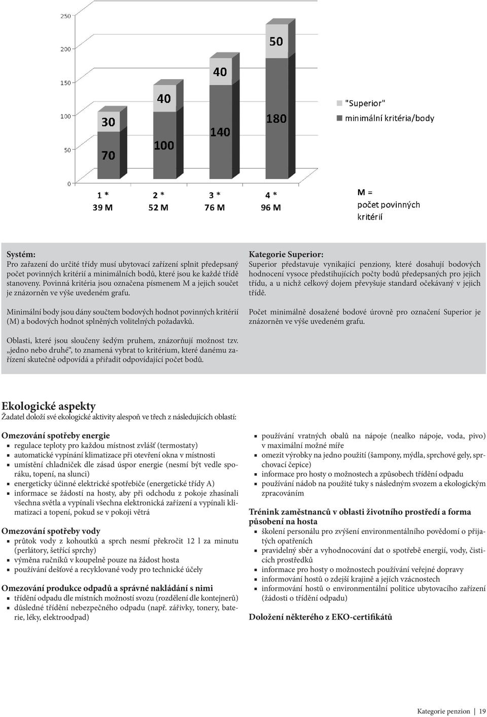 Minimální body jsou dány součtem bodových hodnot povinných kritérií (M) a bodových hodnot splněných volitelných požadavků.