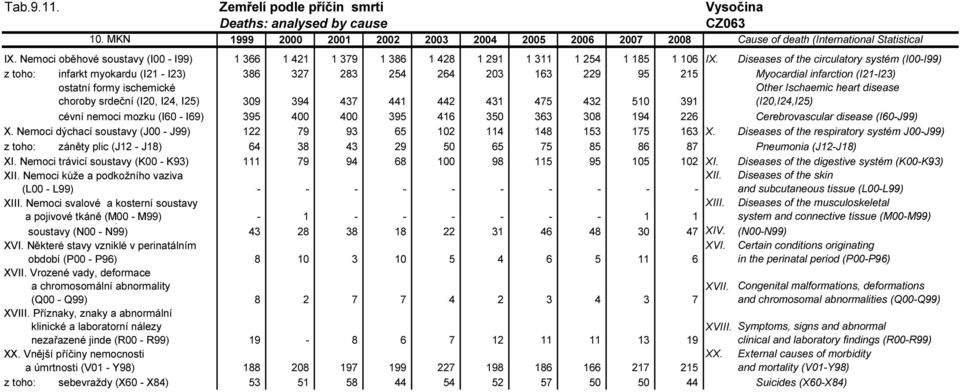 I24, I25) 309 394 437 441 442 431 475 432 510 391 Other Ischaemic heart disease (I20,I24,I25) cévní nemoci mozku (I60 - I69) 395 400 400 395 416 350 363 308 194 226 Cerebrovascular disease (I60-J99)