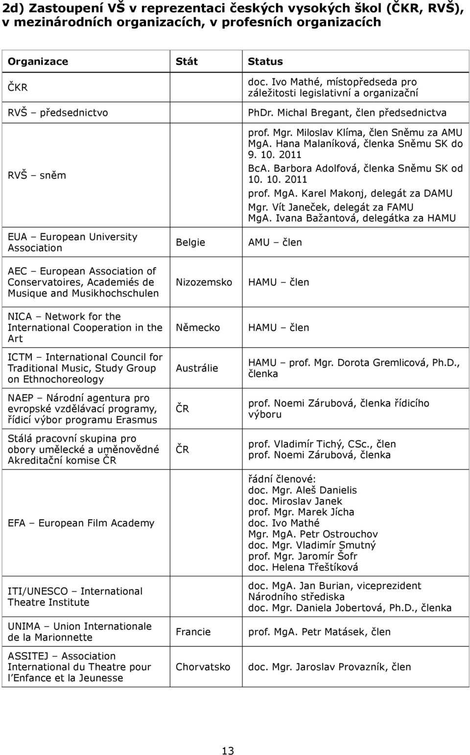 Hana Malaníková, členka Sněmu SK do 9. 10. 2011 BcA. Barbora Adolfová, členka Sněmu SK od 10. 10. 2011 prof. MgA. Karel Makonj, delegát za DAMU Mgr. Vít Janeček, delegát za FAMU MgA.