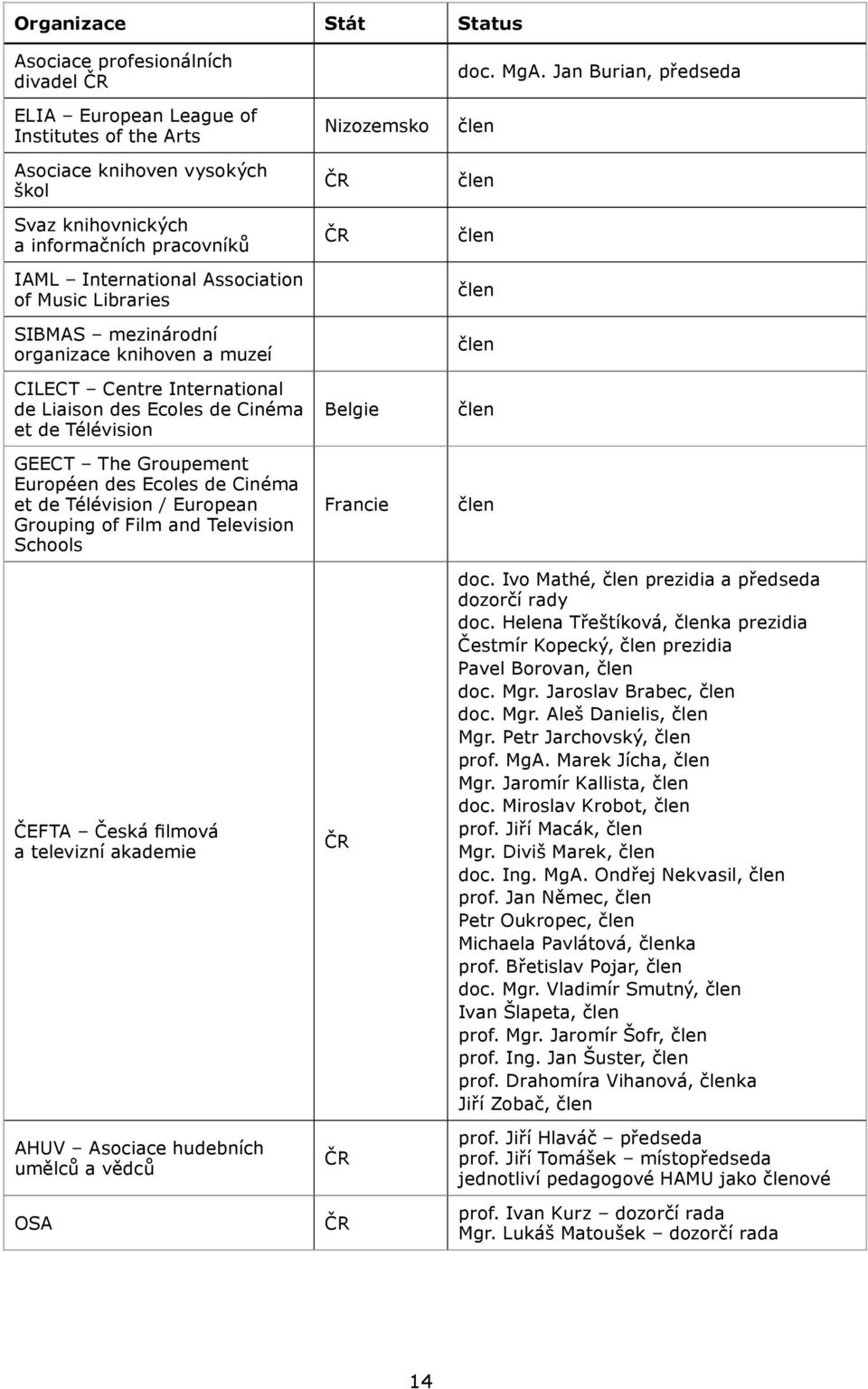des Ecoles de Cinéma et de Télévision / European Grouping of Film and Television Schools ČEFTA Česká filmová a televizní akademie AHUV Asociace hudebních umělců a vědců OSA Nizozemsko ČR ČR Belgie