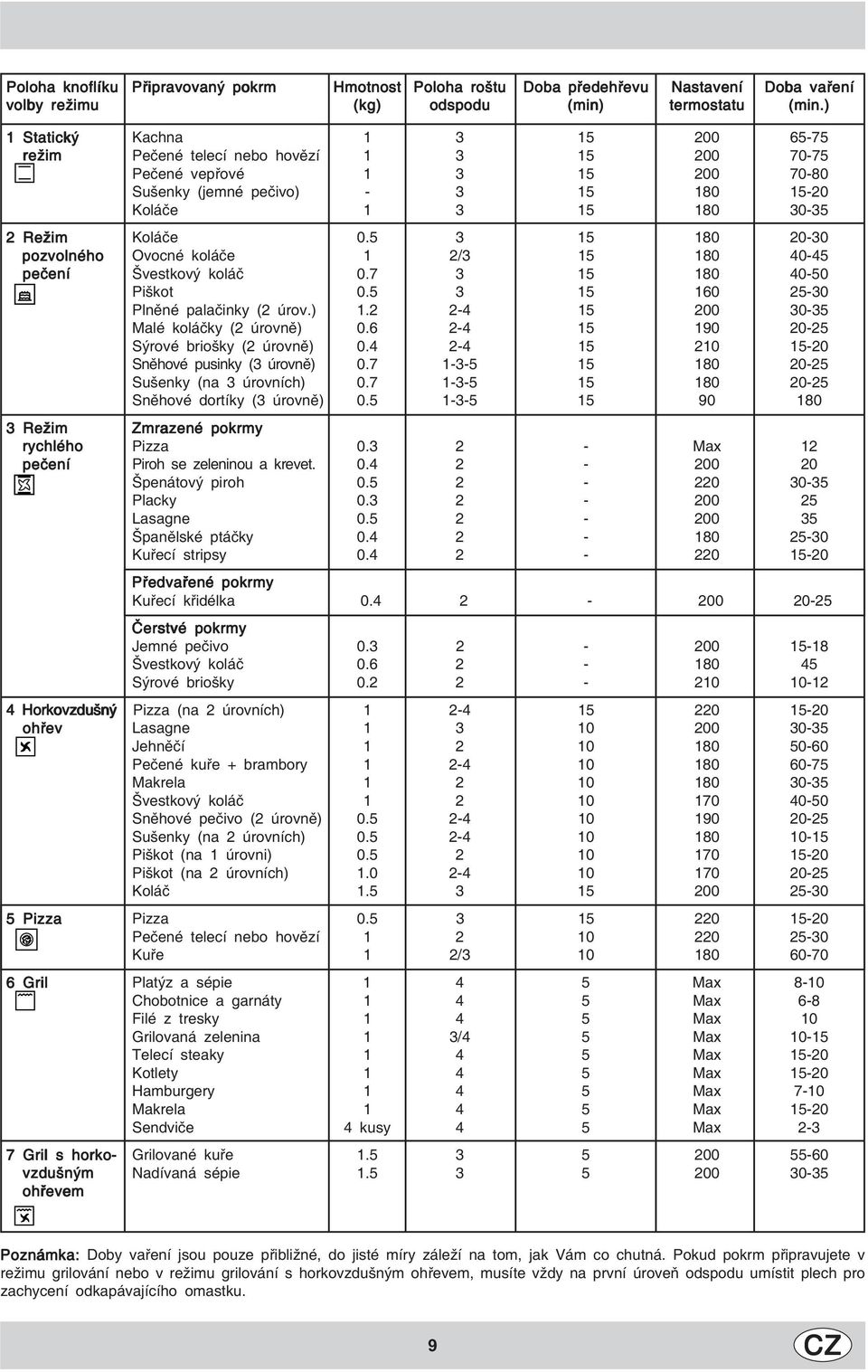 0.5 3 15 180 20-30 2 pozvolného Ovocné koláče 1 2/3 15 180 40-45 2 pečení Švestkový koláč 0.7 3 15 180 40-50 Piškot 0.5 3 15 160 25-30 Plněné palačinky (2 úrov.) 1.