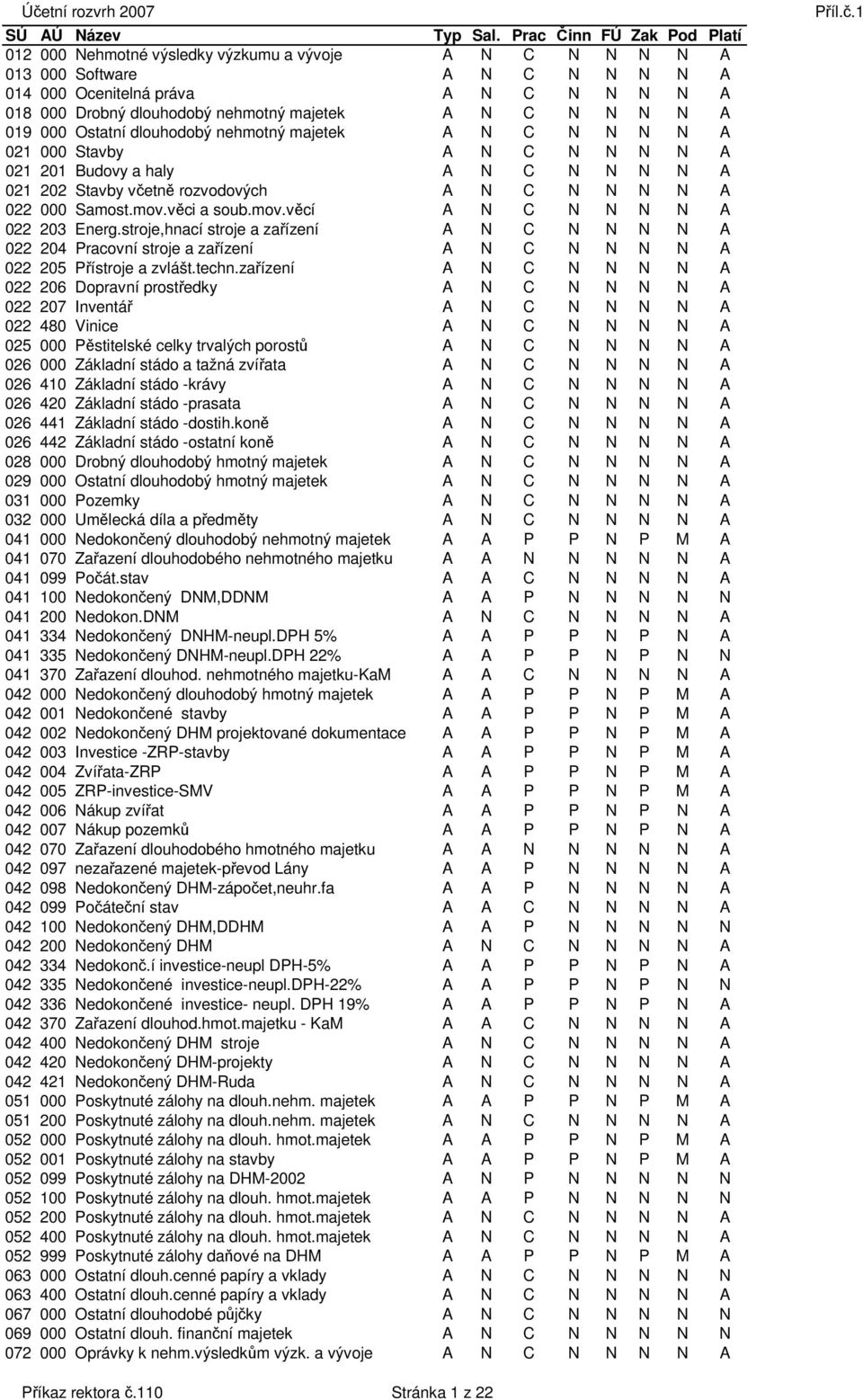 věci a soub.mov.věcí A N C N N N N A 022 203 Energ.stroje,hnací stroje a zařízení A N C N N N N A 022 204 Pracovní stroje a zařízení A N C N N N N A 022 205 Přístroje a zvlášt.techn.