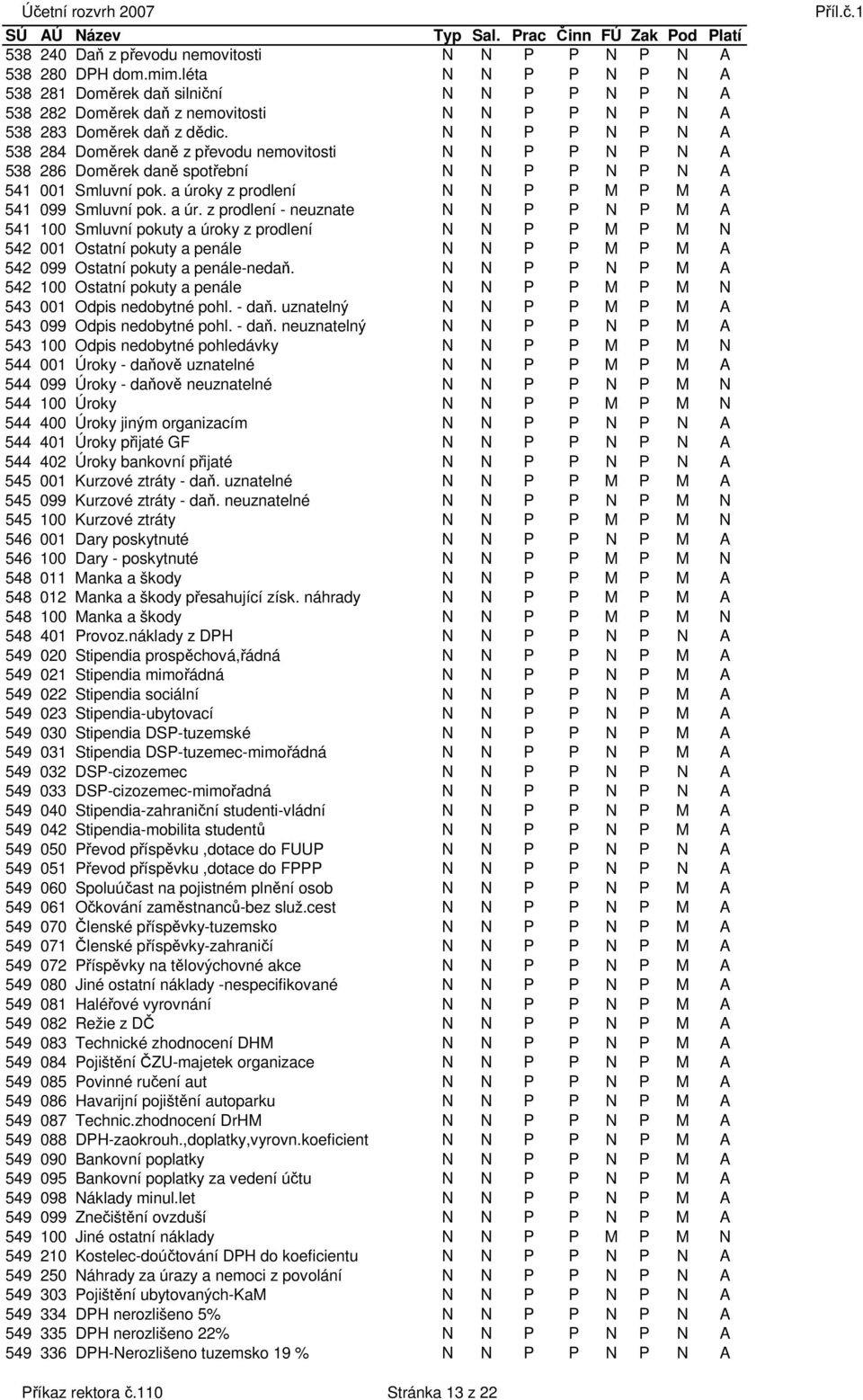 N N P P N P N A 538 284 Doměrek daně z převodu nemovitosti N N P P N P N A 538 286 Doměrek daně spotřební N N P P N P N A 541 001 Smluvní pok. a úroky z prodlení N N P P M P M A 541 099 Smluvní pok.