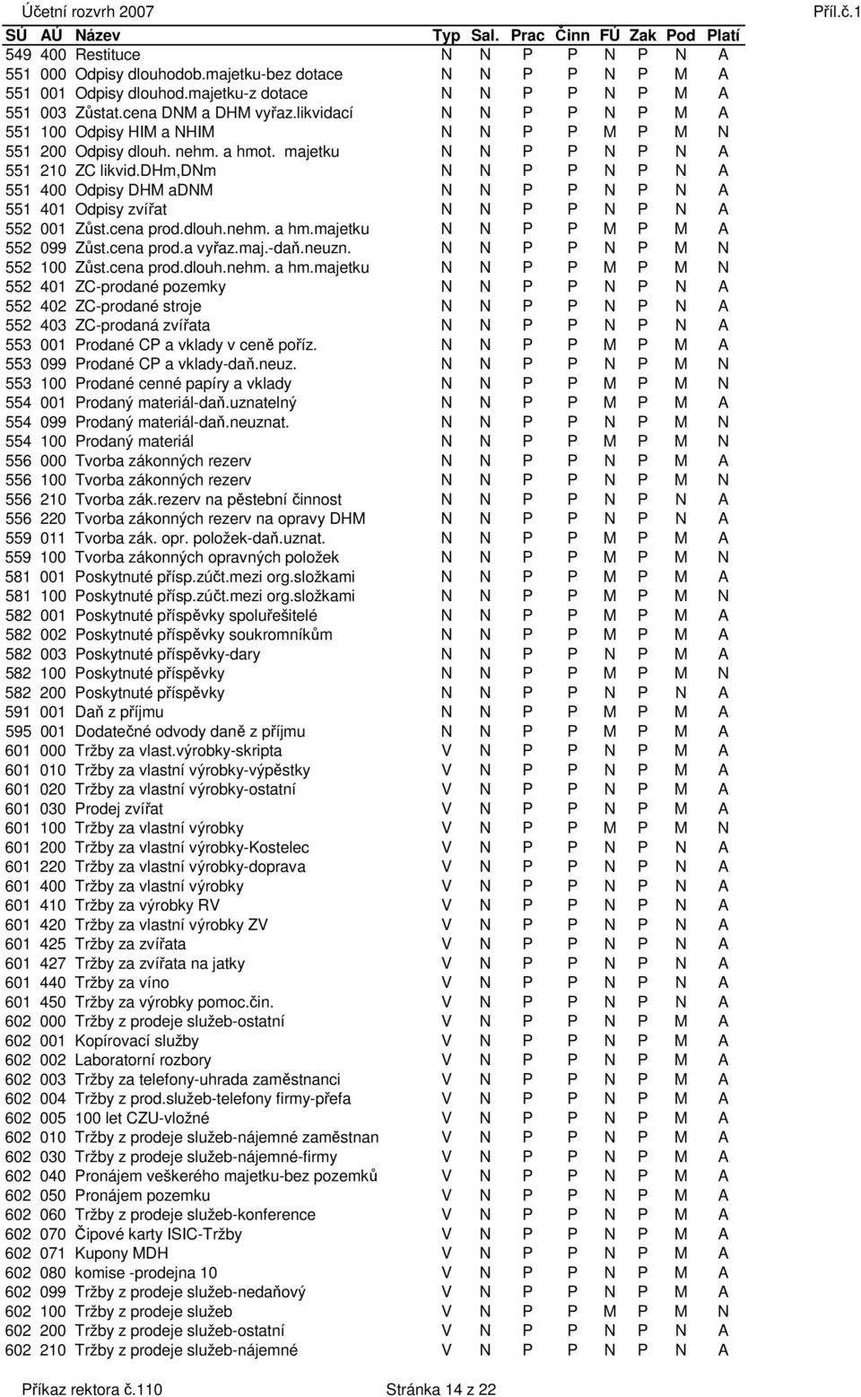 dhm,dnm N N P P N P N A 551 400 Odpisy DHM adnm N N P P N P N A 551 401 Odpisy zvířat N N P P N P N A 552 001 Zůst.cena prod.dlouh.nehm. a hm.majetku N N P P M P M A 552 099 Zůst.cena prod.a vyřaz.