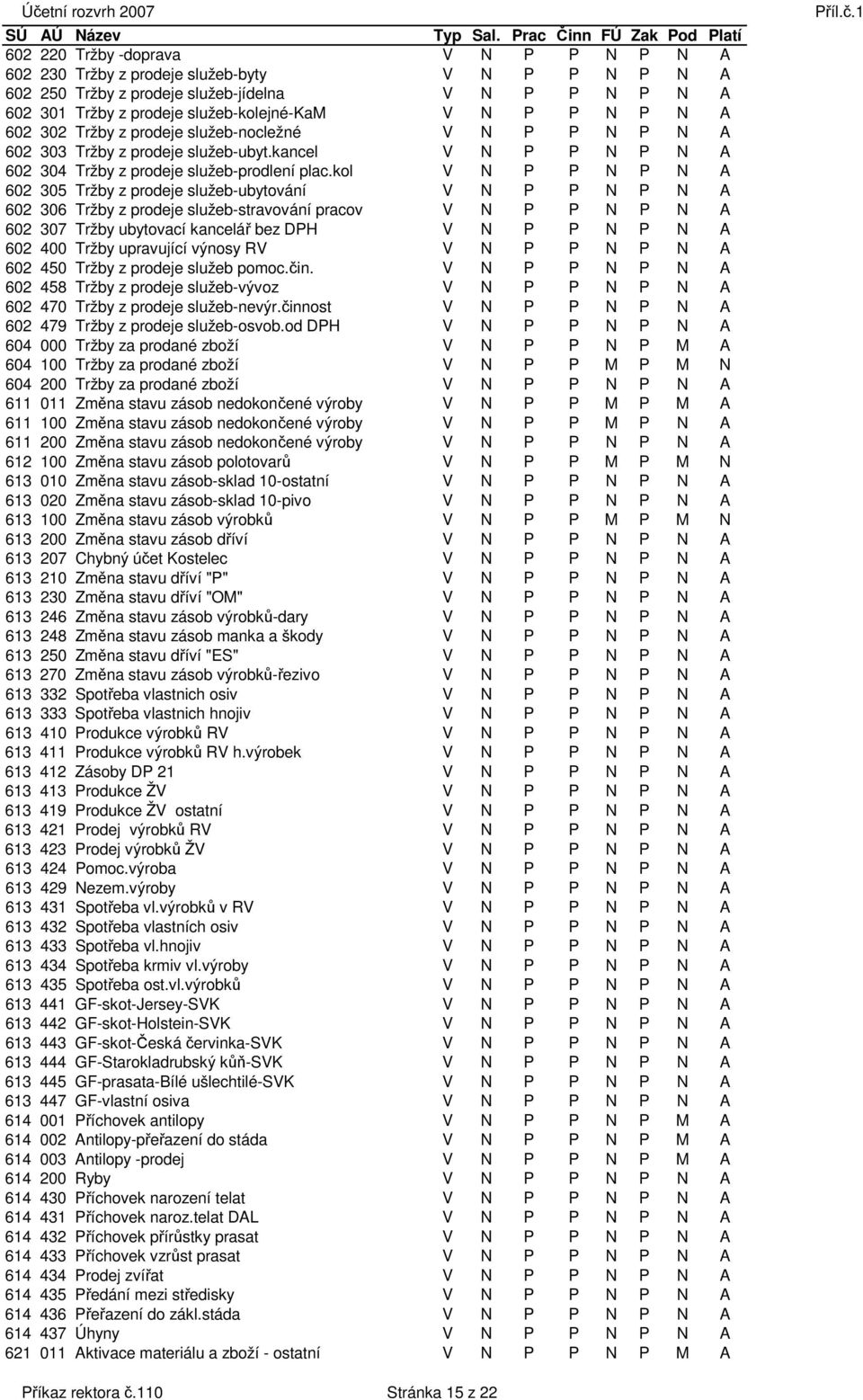 kol V N P P N P N A 602 305 Tržby z prodeje služeb-ubytování V N P P N P N A 602 306 Tržby z prodeje služeb-stravování pracov V N P P N P N A 602 307 Tržby ubytovací kancelář bez DPH V N P P N P N A