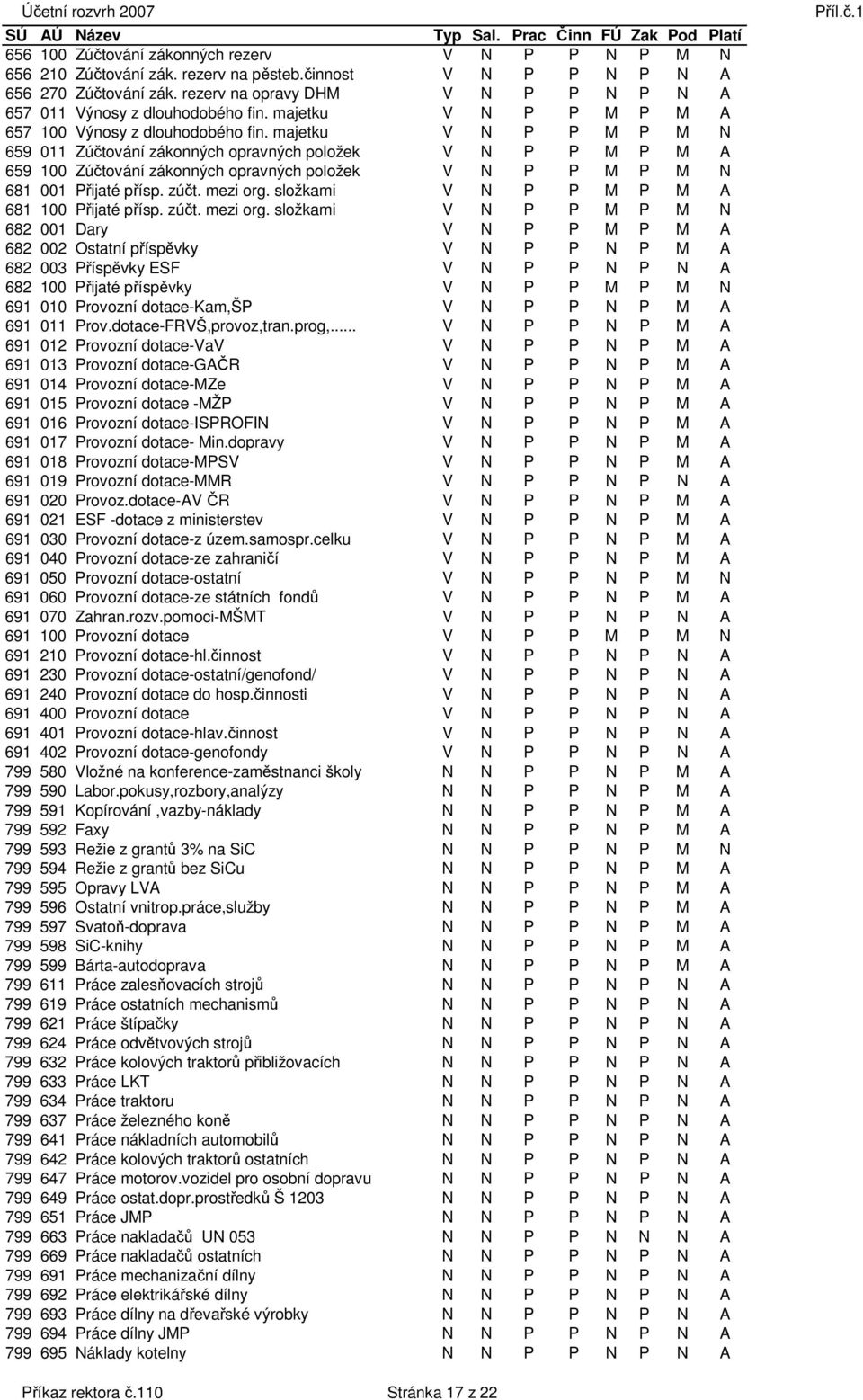 majetku V N P P M P M N 659 011 Zúčtování zákonných opravných položek V N P P M P M A 659 100 Zúčtování zákonných opravných položek V N P P M P M N 681 001 Přijaté přísp. zúčt. mezi org.