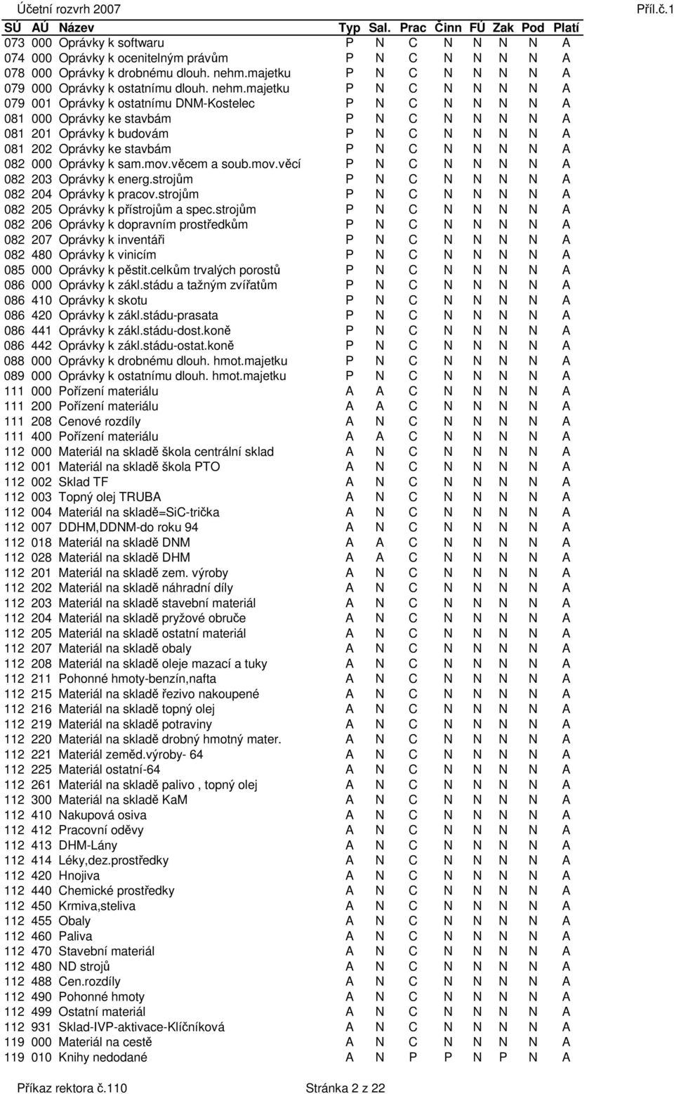 majetku P N C N N N N A 079 001 Oprávky k ostatnímu DNM-Kostelec P N C N N N N A 081 000 Oprávky ke stavbám P N C N N N N A 081 201 Oprávky k budovám P N C N N N N A 081 202 Oprávky ke stavbám P N C
