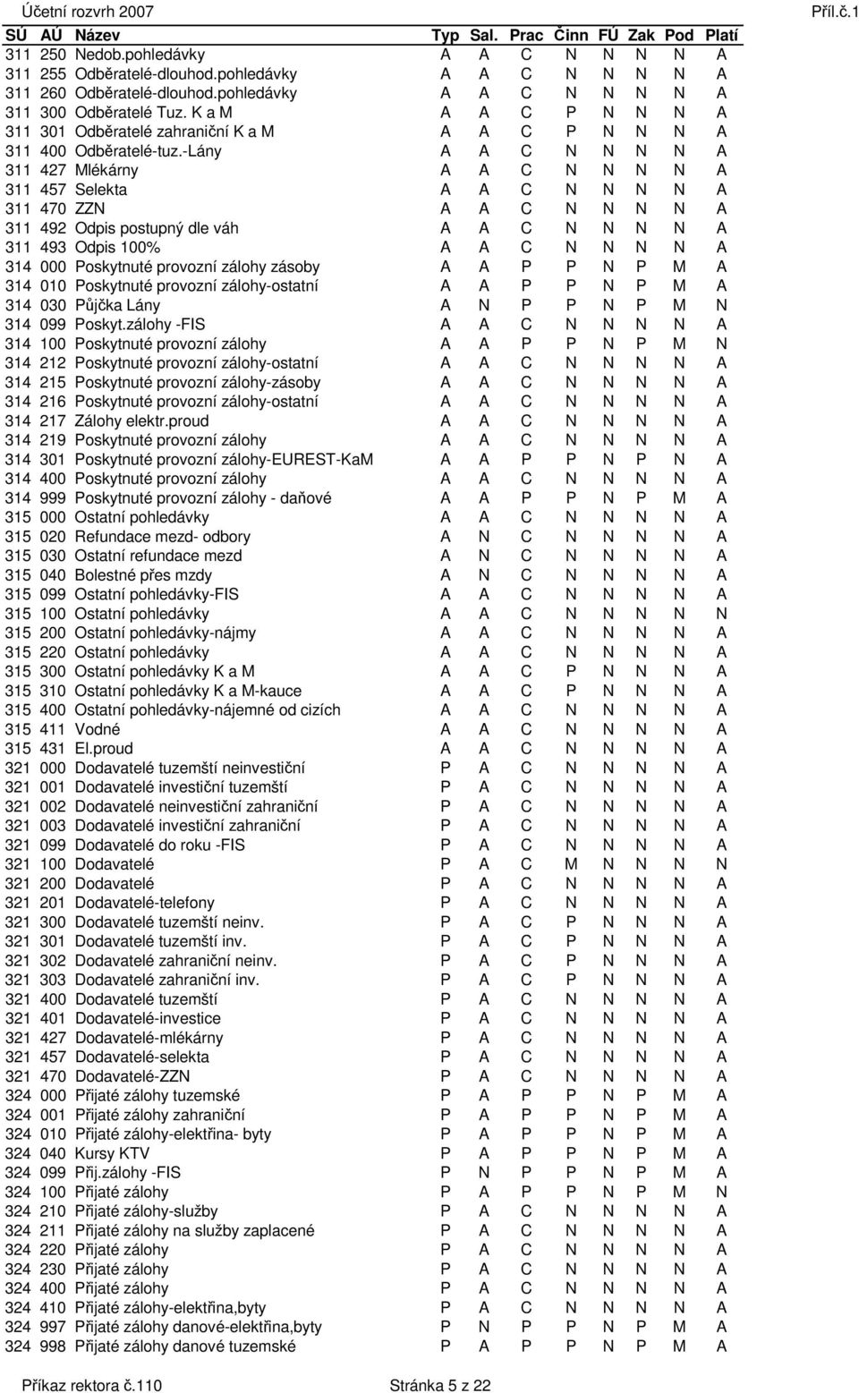 -Lány A A C N N N N A 311 427 Mlékárny A A C N N N N A 311 457 Selekta A A C N N N N A 311 470 ZZN A A C N N N N A 311 492 Odpis postupný dle váh A A C N N N N A 311 493 Odpis 100% A A C N N N N A
