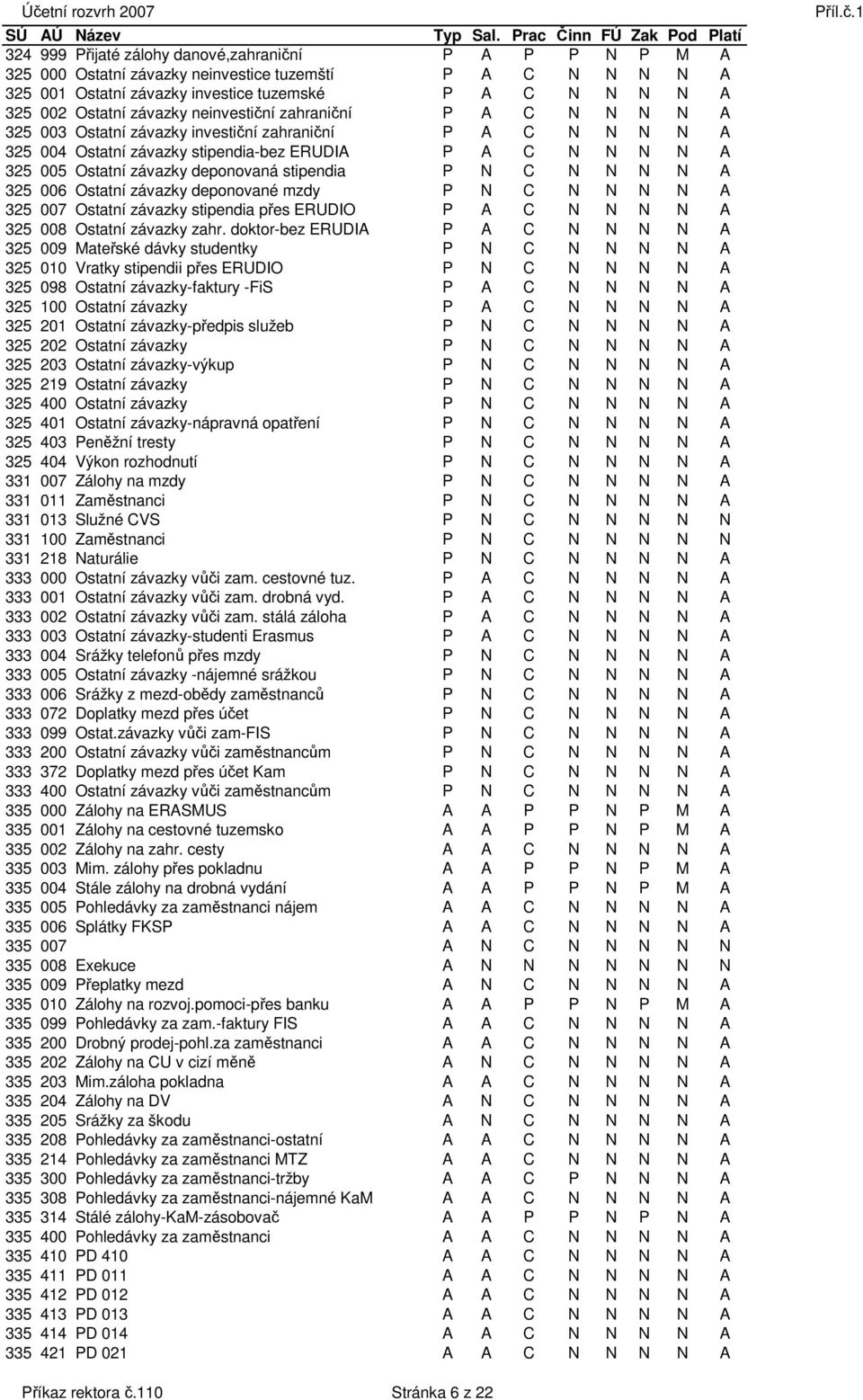 deponovaná stipendia P N C N N N N A 325 006 Ostatní závazky deponované mzdy P N C N N N N A 325 007 Ostatní závazky stipendia přes ERUDIO P A C N N N N A 325 008 Ostatní závazky zahr.