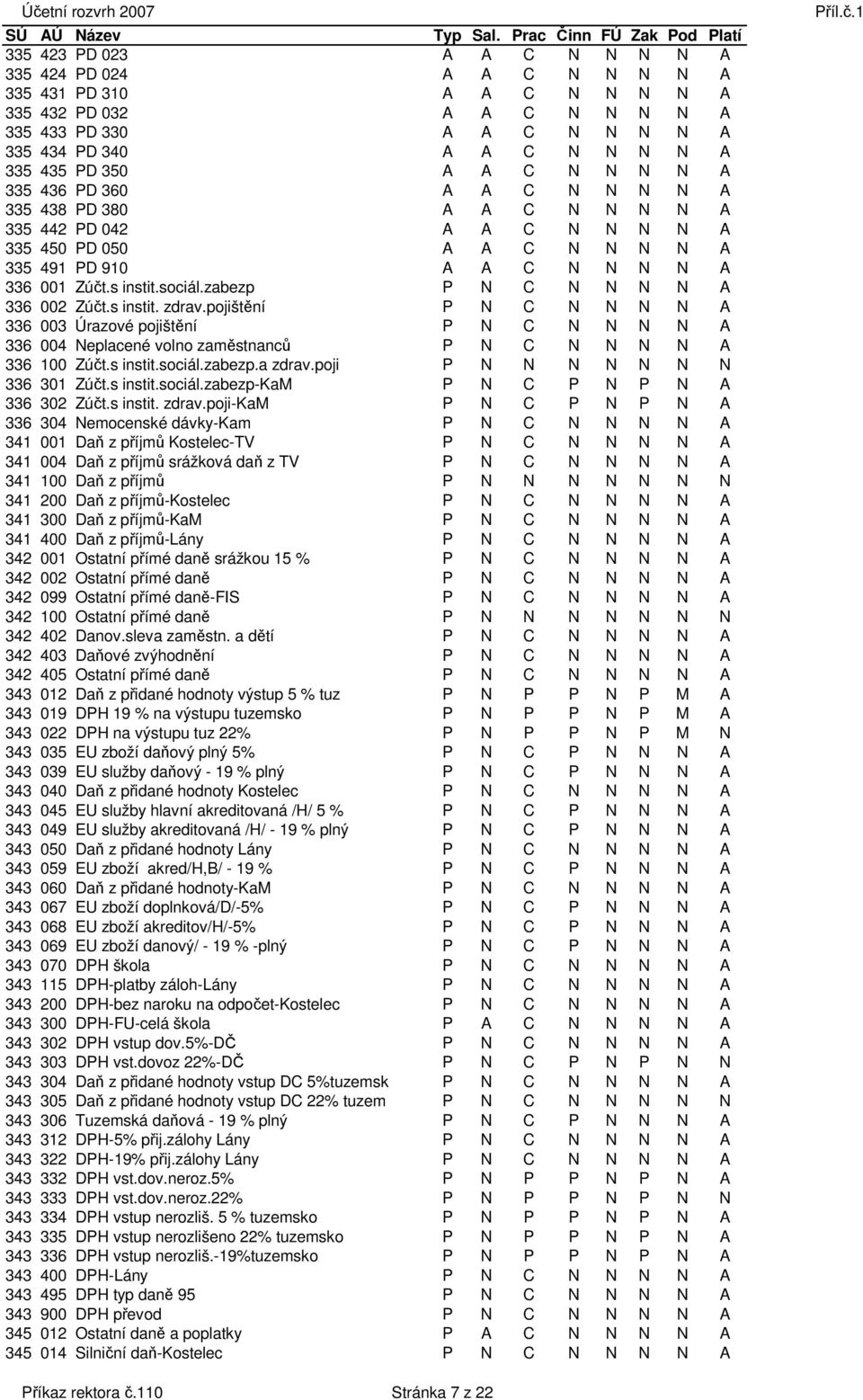 sociál.zabezp P N C N N N N A 336 002 Zúčt.s instit. zdrav.pojištění P N C N N N N A 336 003 Úrazové pojištění P N C N N N N A 336 004 Neplacené volno zaměstnanců P N C N N N N A 336 100 Zúčt.