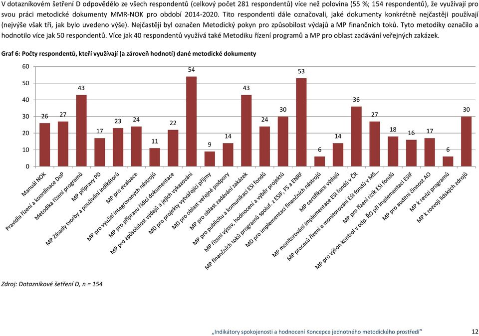 Nejčastěji byl označen Metodický pokyn pro způsobilost výdajů a MP finančních toků. Tyto metodiky označilo a hodnotilo více jak respondentů.