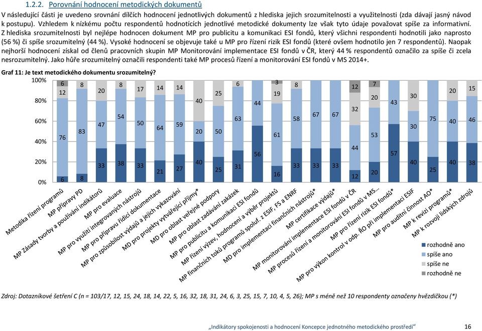 Z hlediska srozumitelnosti byl nejlépe hodnocen dokument MP pro publicitu a komunikaci ESI fondů, který všichni respondenti hodnotili jako naprosto (56 %) či spíše srozumitelný (44 %).