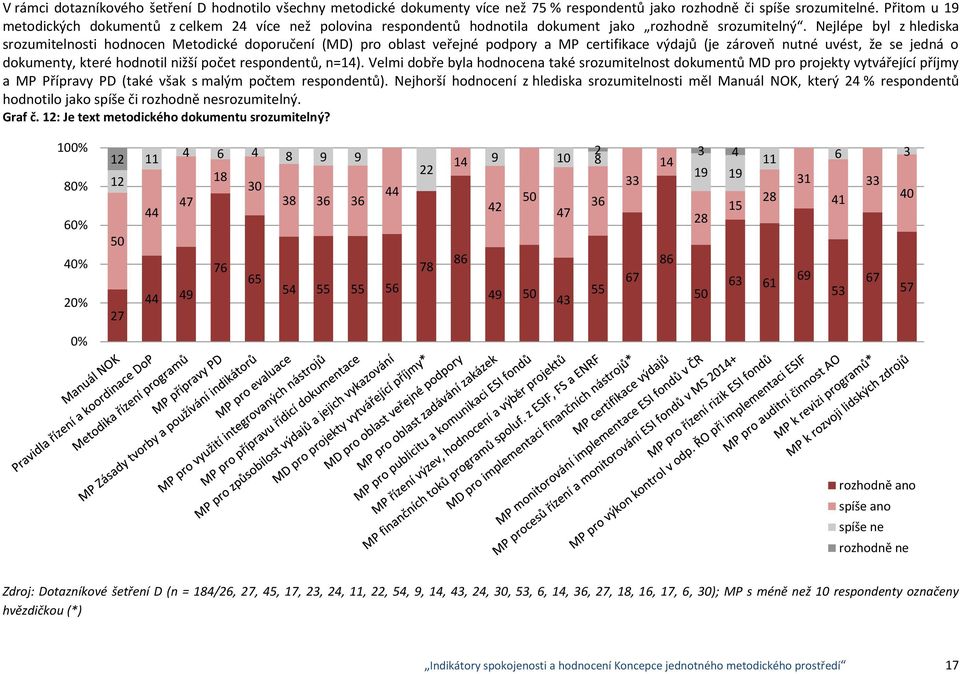 Nejlépe byl z hlediska srozumitelnosti hodnocen Metodické doporučení (MD) pro oblast veřejné podpory a MP certifikace výdajů (je zároveň nutné uvést, že se jedná o dokumenty, které hodnotil nižší