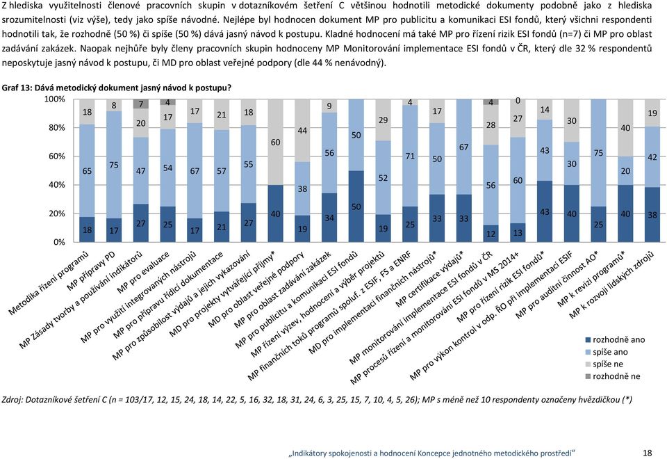 Kladné hodnocení má také MP pro řízení rizik ESI fondů (n=7) či MP pro oblast zadávání zakázek.