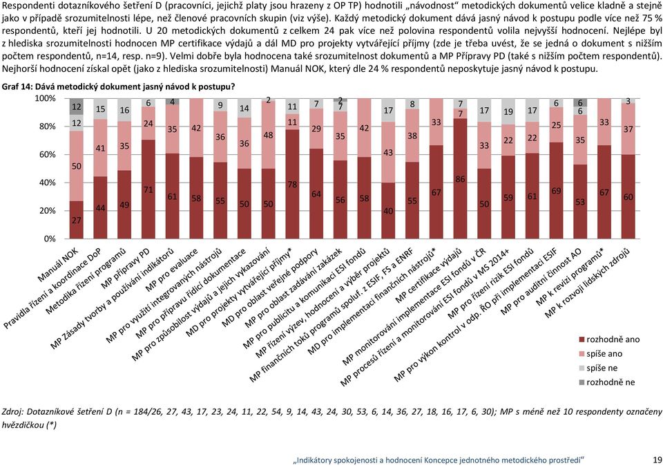 U metodických dokumentů z celkem 24 pak více než polovina respondentů volila nejvyšší hodnocení.