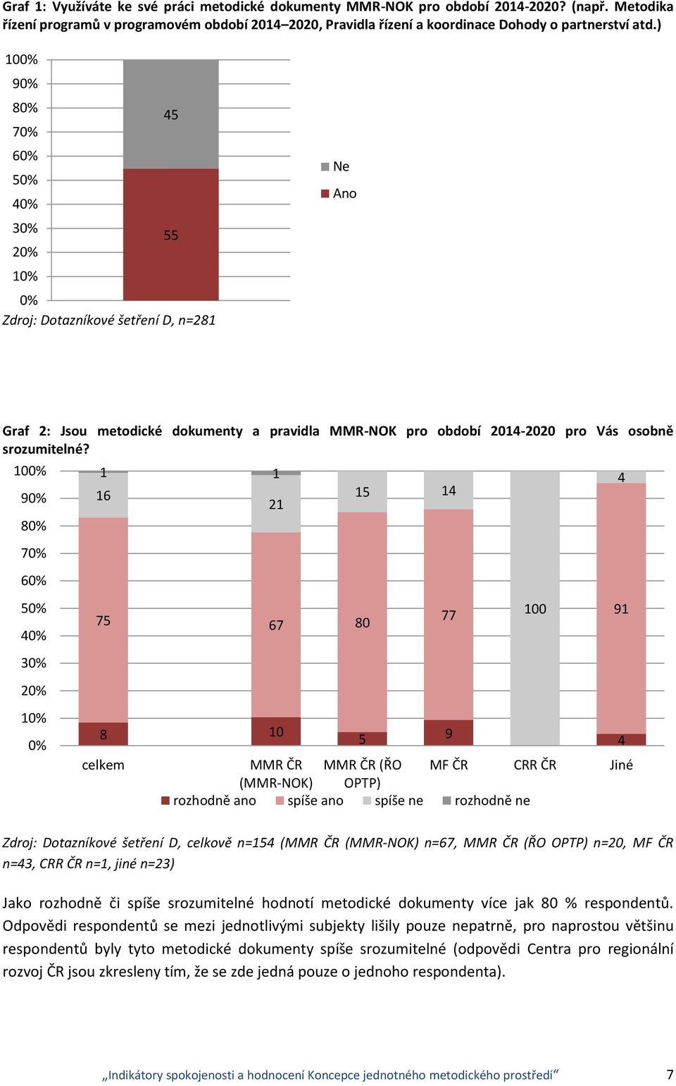 1% 9% 8% 7% 6% % % 3% % 1% % 1 1 16 21 75 67 8 8 1 celkem 15 14 77 5 9 MMR ČR MMR ČR (ŘO MF ČR CRR ČR Jiné (MMR-NOK) OPTP) 1 4 91 4 Zdroj: Dotazníkové šetření D, celkově n=154 (MMR ČR (MMR-NOK) n=67,