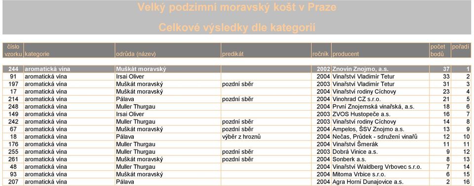 edky dle kategorií 244 aromatická vína Muškát moravsk