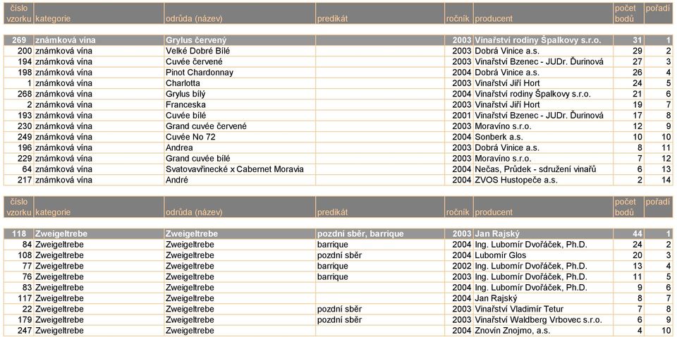 Ďurinová 17 8 230 známková vína Grand cuvée červené 2003 Moravíno s.r.o. 12 9 249 známková vína Cuvée No 72 2004 Sonberk a.s. 10 10 196 známková vína Andrea 2003 Dobrá Vinice a.s. 8 11 229 známková vína Grand cuvée bílé 2003 Moravíno s.