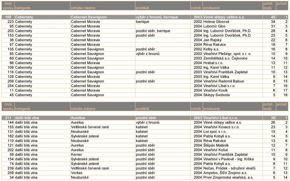 40 1 223 Cabernety Cabernet Moravia barrique 2002 Helena Glosová 34 2 95 Cabernety Cabernet Moravia 2004 Lubomír Glos 31 3 203 Cabernety Cabernet Moravia pozdní sběr, barrique 2004 Ing.