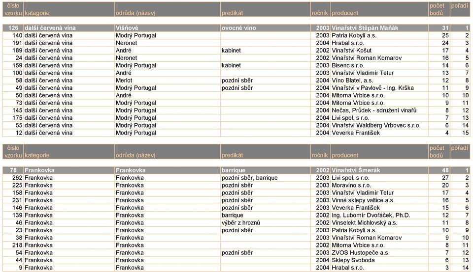 r.o. 14 6 100 další červená vína André 2003 Vinařství Vladimír Tetur 13 7 58 další červená vína Merlot pozdní sběr 2004 Víno Blatel, a.s. 12 8 49 další červená vína Modrý Portugal pozdní sběr 2004 Vinařství v Pavlově - Ing.