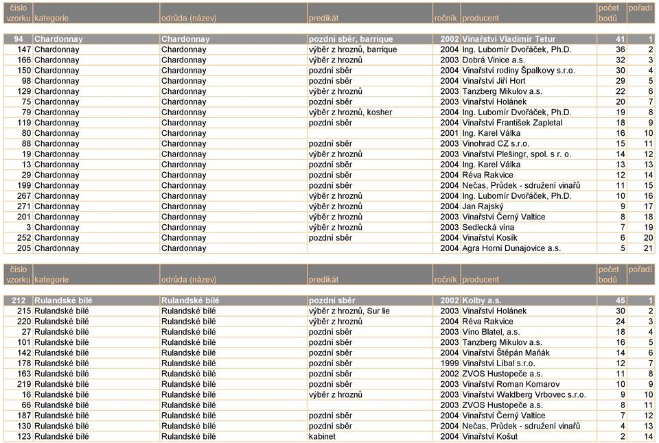 s. 22 6 75 Chardonnay Chardonnay pozdní sběr 2003 Vinařství Holánek 20 7 79 Chardonnay Chardonnay výběr z hroznů, kosher 2004 Ing. Lubomír Dv
