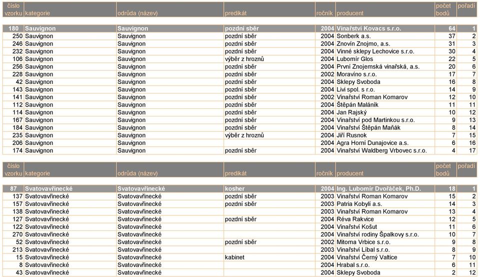 r.o. 17 7 42 Sauvignon Sauvignon pozdní sběr 2004 Sklepy Svoboda 16 8 143 Sauvignon Sauvignon pozdní sběr 2004 Livi spol. s r.o. 14 9 141 Sauvignon Sauvignon pozdní sběr 2002 Vinařství Roman Komarov